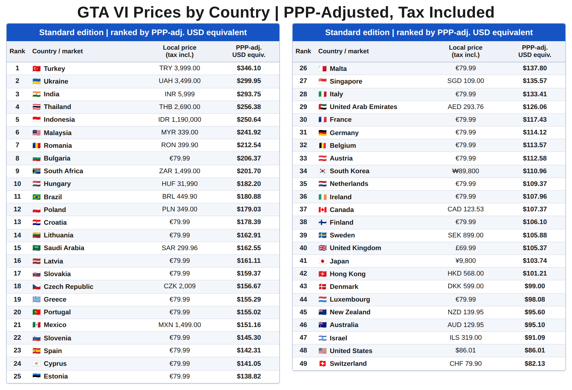 GTA VI Price By Country PPP-Adjusted, Tax Included